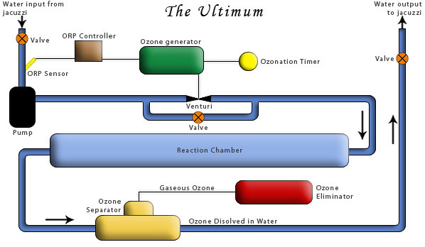 The Ultimum - Water treatment for spas, using ozone